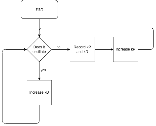 ../_images/pd_tuning_flowchart.png
